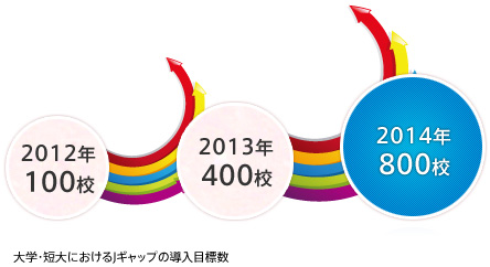 大学・短大におけるJギャップの導入目標数